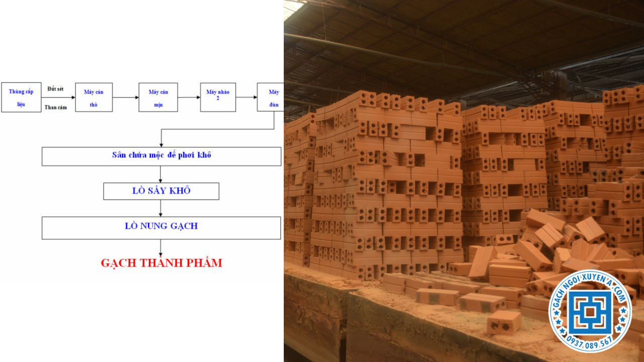 Quy trình sản xuất gạch đinh 2 lỗ